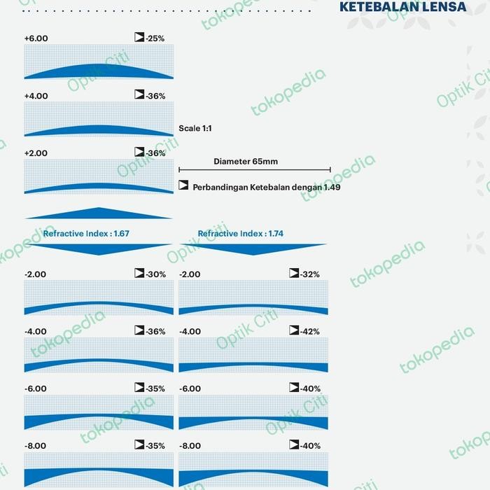 Lensa Kacamata Minus Polycore 1.67 Asp Sup UV Lensa Tipis minus tinggi