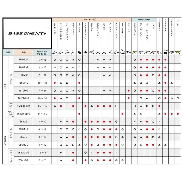 Promo Terbatas Shimano Bass One Xt+ Casting Rod Joran Pancing Aman