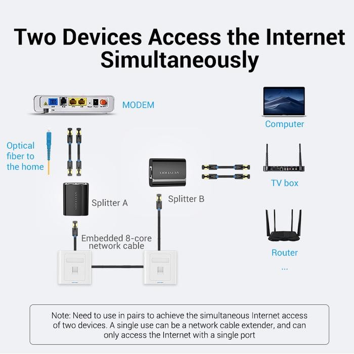 [Expert] LAN Splitter Dual RJ45