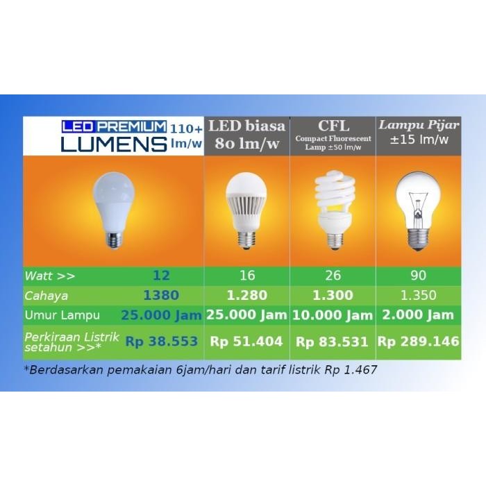 Expert Lampu LED LUMENS 12w 12 watt 12watt putih TERANG 110++ Lm/W
