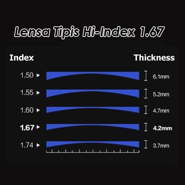 Lensa Kacamata Tipis Hi-Index 1.67 Supersin Hi Index 1.67 Pertipis #Gratisongkir