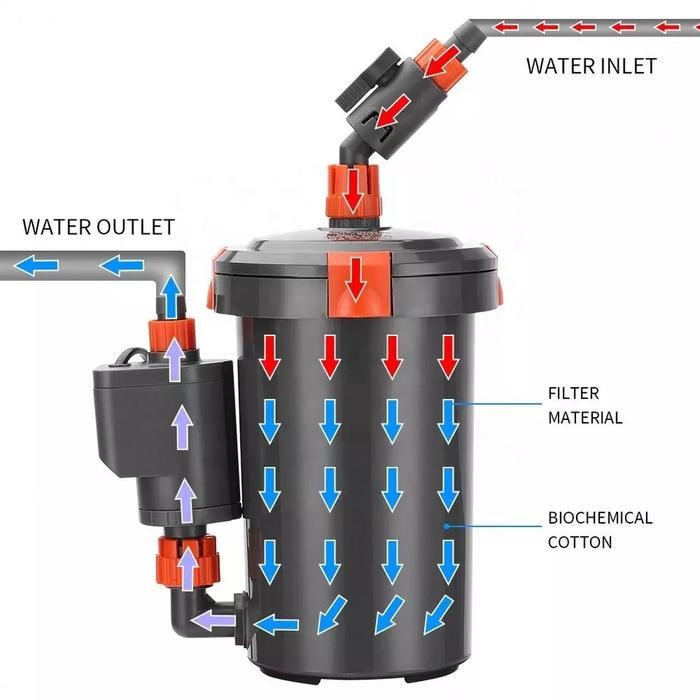 Pawfect Grooming External Canister Filter Xilong Xl 802 803 804 Xl-802D Xl-803D Xl-804D