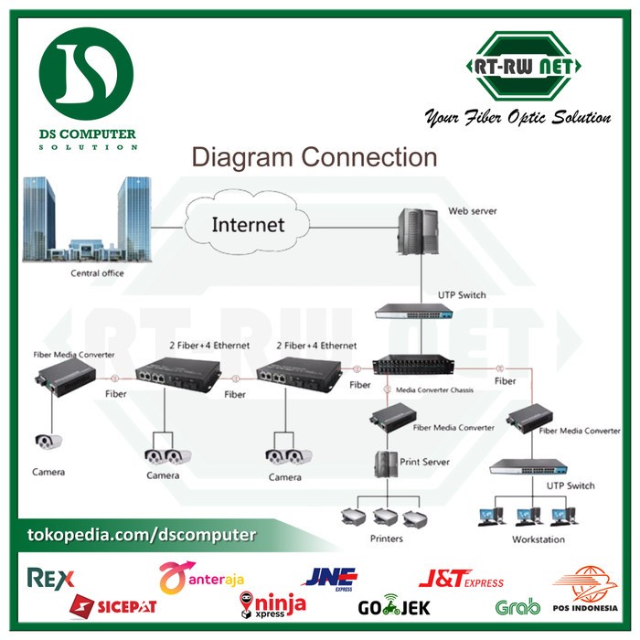 Project - RTRW NET MC LAN To Fiber (Pengganti Netlink HTB3100 Zimmlink)