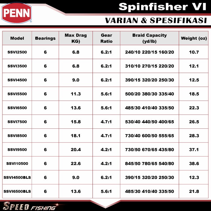 Reel Penn Spinfisher Vi 2500 3500 4500 5500 6500 Reel Penn Ssvi Promo