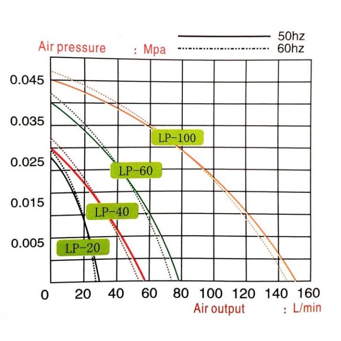 Resun LP 20 Pompa Aerator