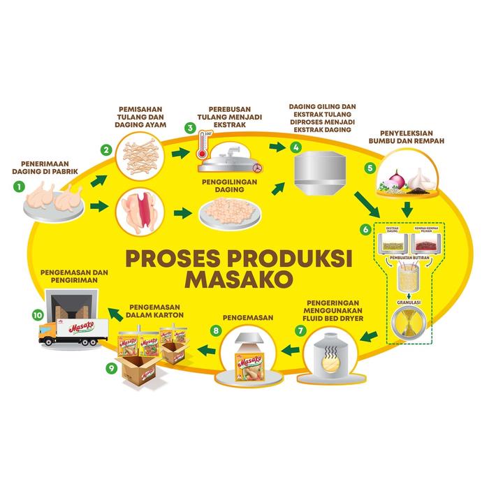 

HJK Masako Ayam / Sapi Bumbu Kaldu Penyedap Rasa Kemasan 1kg