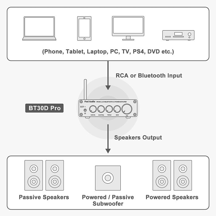 Bagus Amplifier Fosi Bt30D Pro Hifi Audio Tpa3255 2.1 Channel 165X2 & 350W