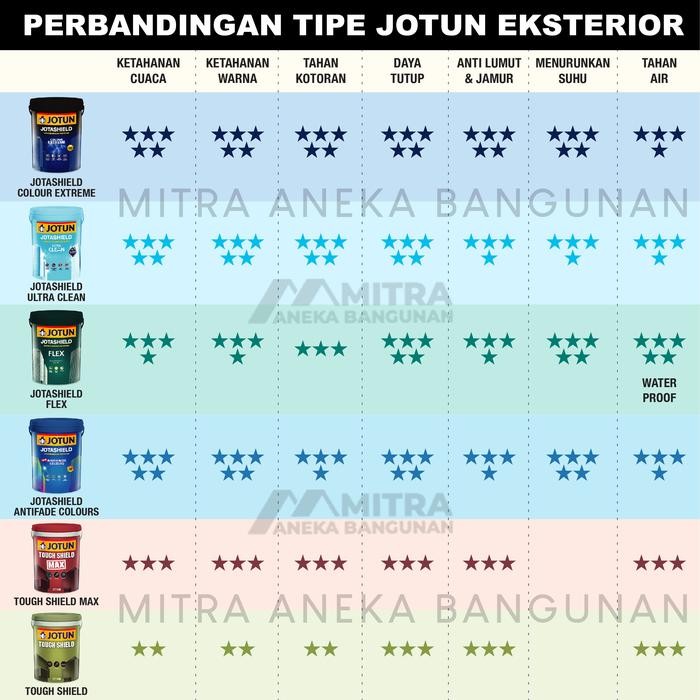 Lilissto Shop Cat Tembok Jotun Interior Eksterior Dark Teal 5454 / Hijau