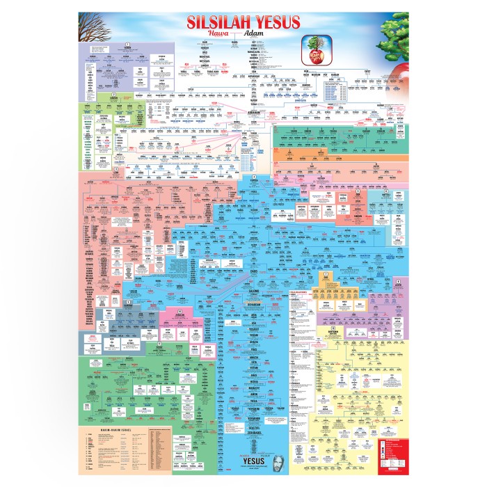 

Ready Poster Silsilah Yesus
