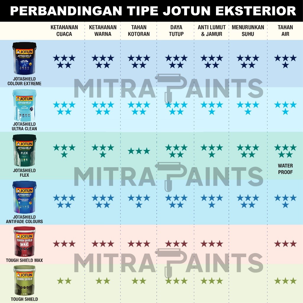 Bararoomkey_ Cat Tembok Interior Eksterior Jotun Brilliant White / Putih Cerah