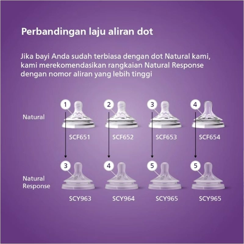 Philips Avent Dot Natural Flow Teats 0M+ 1M+ 3M+ 6M+ 9M+ Nipple Philips Avent