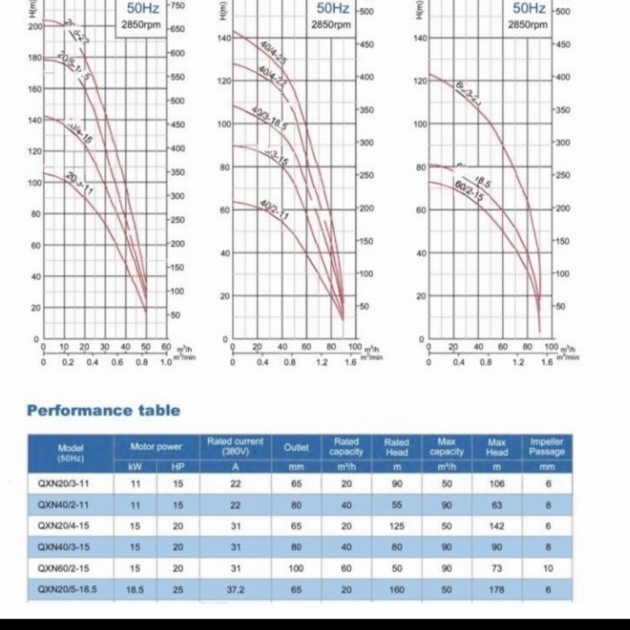 Pompa Celup Lumpur Dewatering 15HP Rotor KTZ 411 Submersible KTZ411
