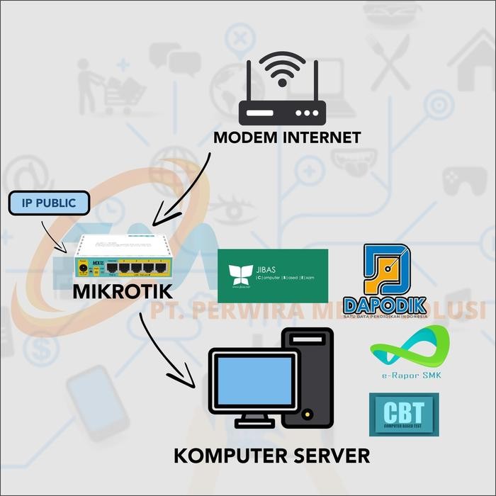 Termurah Router IP Publik Static IP tidak berubah