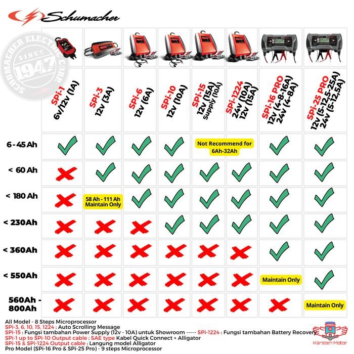 READY.. CHARGER AKI 24V 10A - CHARGER AKI 12V 15A FUNGSI RECOVERY AKI - SPI1224 SCHUMACHER