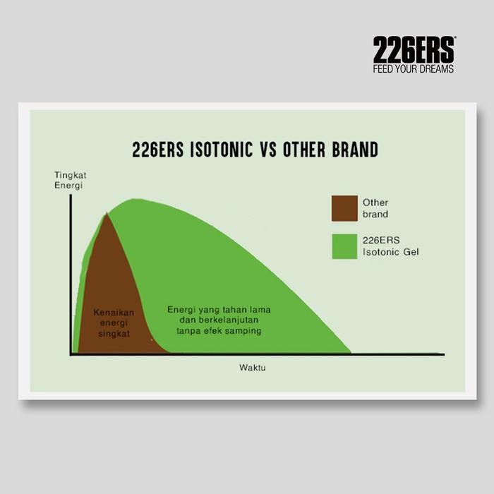 

JTTOP" 226ERS ISOTONIC ENERGY GEL SEMUA RASA / SPORTS NOT SIS MAURTEN