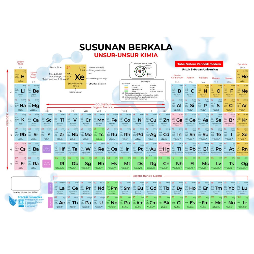 Tabel Periodik Kimia - Susunan Berkala Unsur Unsur Kimia: Tabel Sistem Periodik Modern - LN