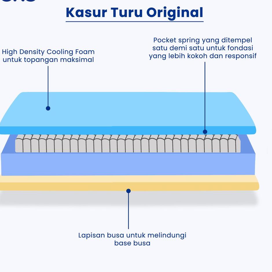 CODE6n1Mb--Turu - Kasur Pocket Spring Bed TURU ORIGINAL ukuran 120x200 (Double Size)