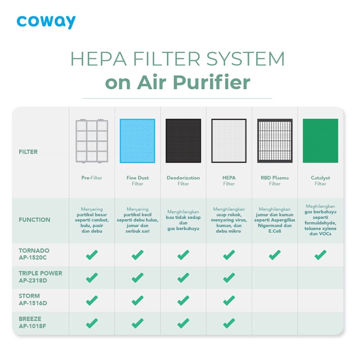 Coway Storm - Air Purifier Pembersih Udara Hepa Filter Udara 49M2