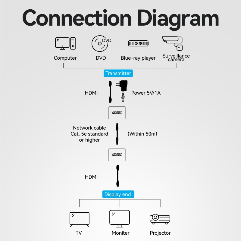 Vention HDMI Extender via Single LAN RJ45 Transmitter Receiver Extend