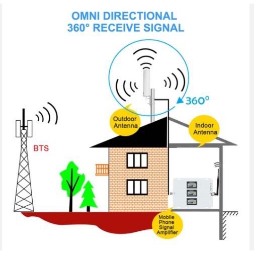 Antena Outdoor Modem Router GSM Wifi 4G LTE Dual SMA Male 15 Meter