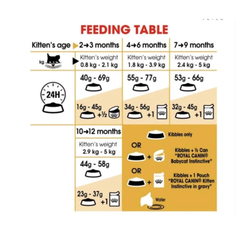 Grab/Go-Jek Royal Canin Kitten Persian 10kg / Royal Canin Kitten 32