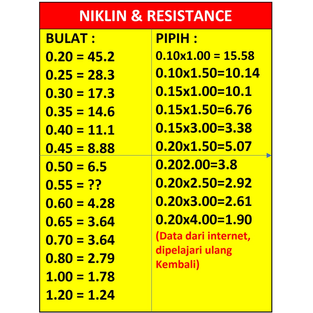 Tabel Informasi : Resistensi Kawat Nikelin Niklin