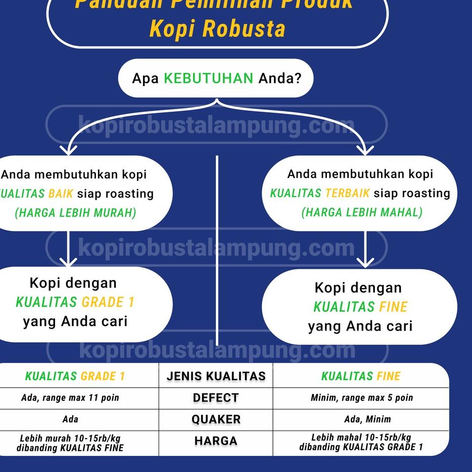 

Siap Kirim--Green Bean Robusta Lampung Peaberry Lanang Biji Tunggal - Natural