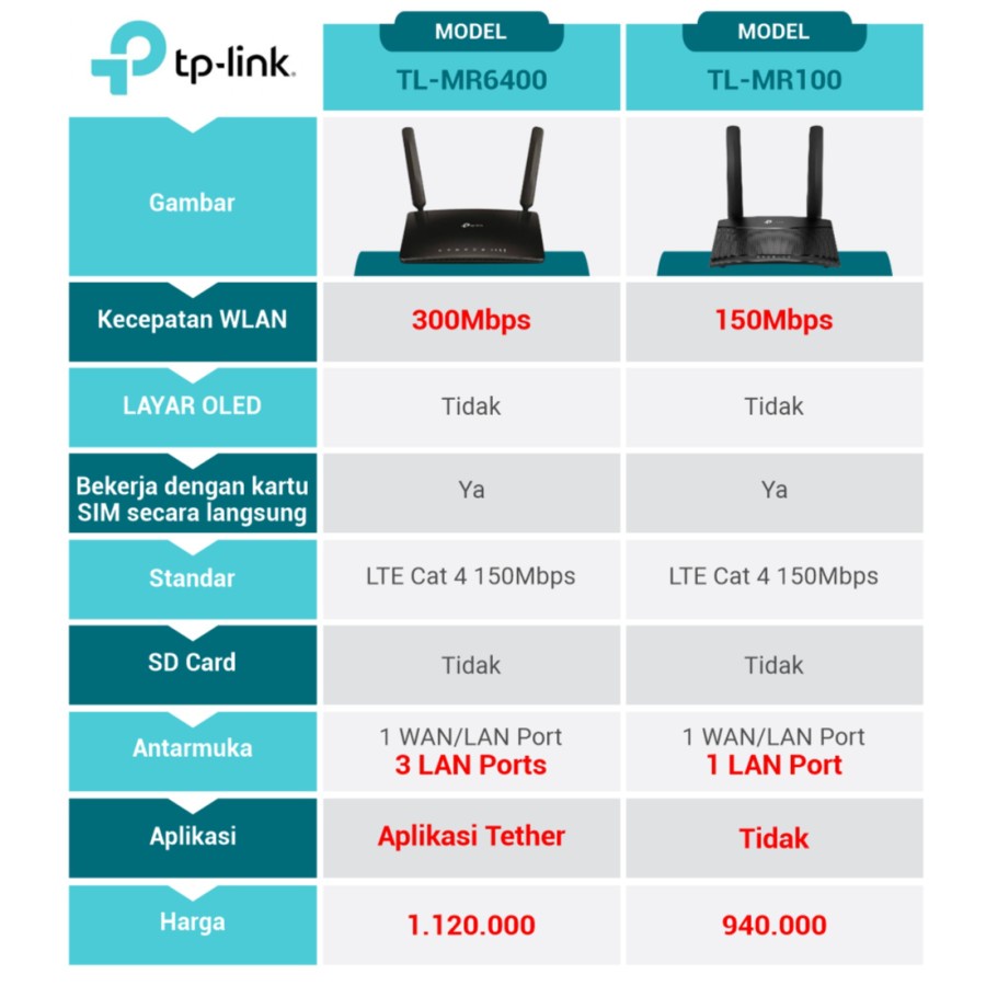 TP-LINK TL-MR100 Wireless Router N 4G LTE Micro SIM Card 300Mbps - Garansi Resmi ORIGINAL 100% TPLINK