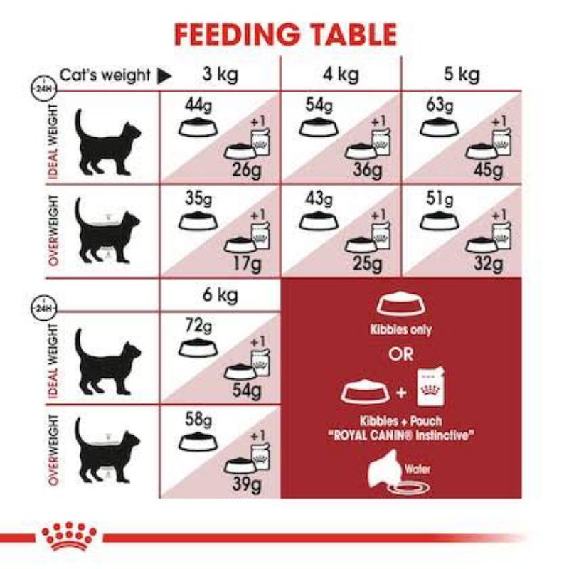 Royal Canin Regular Fit 32 2kg / Royal Canin Fit