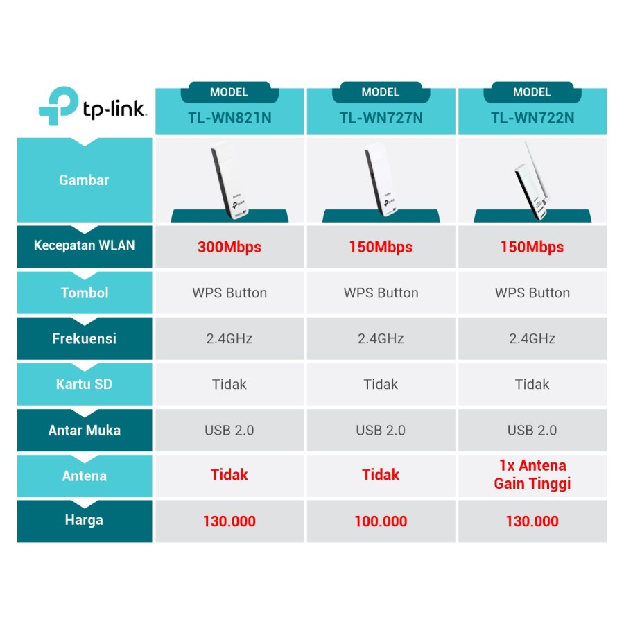 TP-LINK TL-WN722N High Gain Wireless USB Adapter USB 2.0 150Mbps - Garansi Resmi ORIGINAL 100% TPLINK