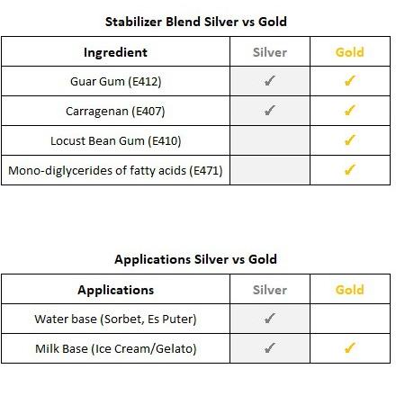 

Makin laris--Stabilizer Ice Cream, Gelato, Sorbet [SILVER] - 100grm