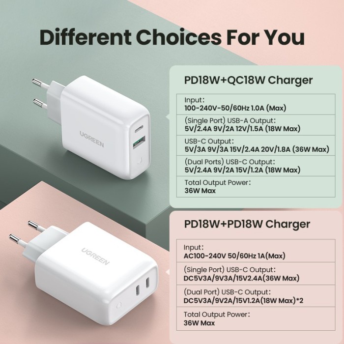 Kepala Charger Ugreen 36W Dual Port USB &amp; Type C Fast Charging PD Iphone, Ipad, Macbook Air, QC 3.0