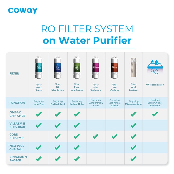 Coway Ombak - Water Purifier Reverse Osmosis Saringan Air FilterCoway Ombak - Water Purifier Reverse Osmosis Saringan Air Filter