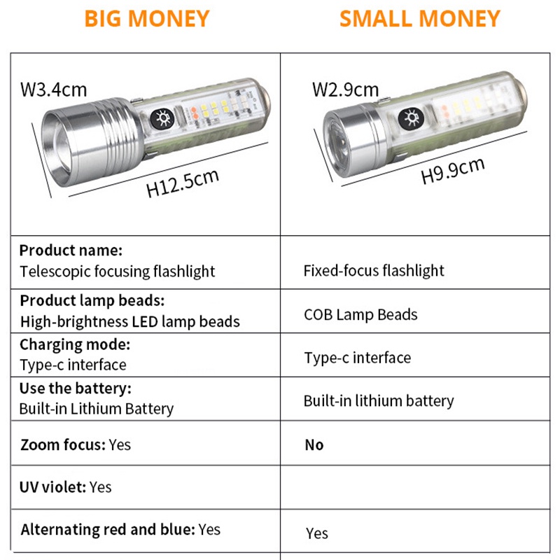 Lampu Senter Led COB Portable Multifungsi Super Terang Anti Air / Jatuh Charge Usb Tipe-c Untuk Camping / Outdoor