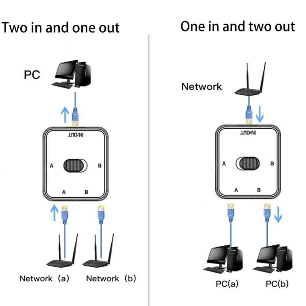 Preva Kotak Saklar Jaringan Untuk HUB LAN Laptop RJ45 CAT6 Eterna