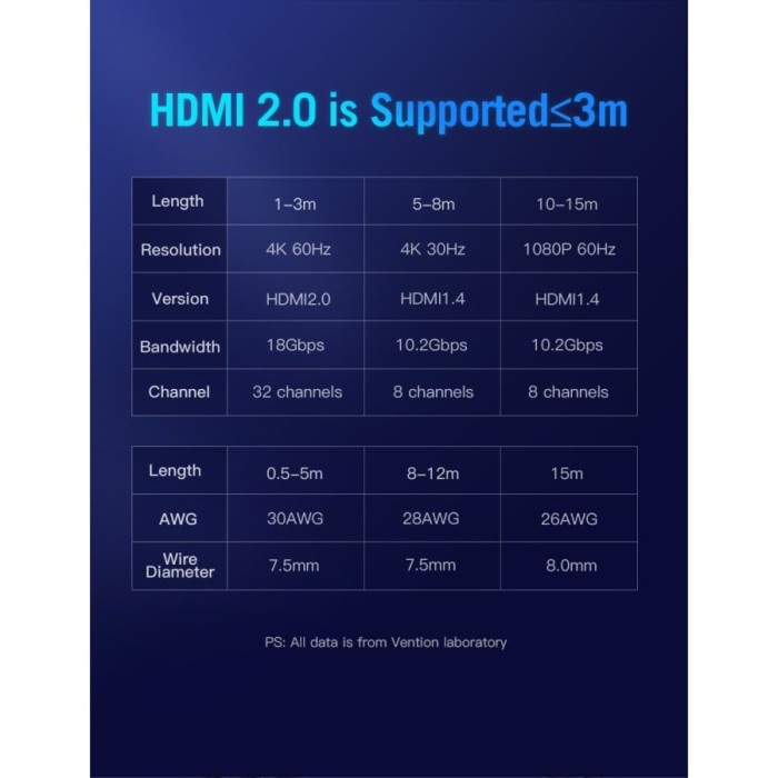 Kabel HDMI Vention 4K 60fps HDMI 2.0 1M - 8M AAC