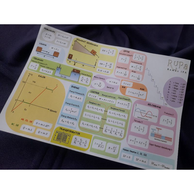 Rumus IPA SMP dalam 1 lembar