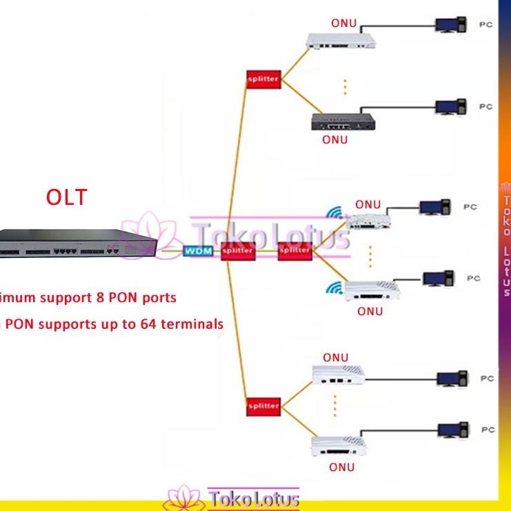 Harga Ekonomis EPON ONU OLT FTTH Passive Ethernet 1.25G 1-Port FTTH Devieces EPON Fiber NON WIFI