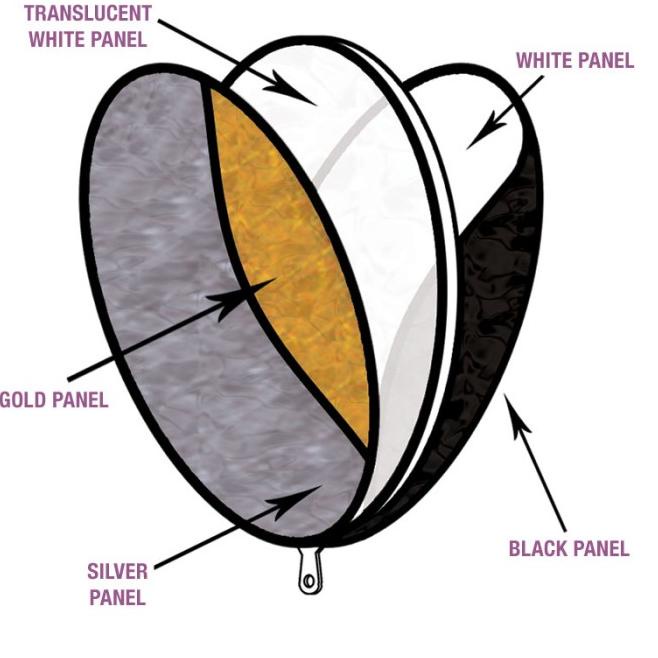 

REFLECTOR 5 IN 1 80CM (5 COLOUR GOLD/SILVER/BLACK/WHITE/TRANSLUCENT)