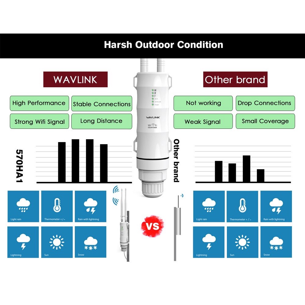 AKN88 - WAVLINK AERIAL HD2 AC600 Outdoor Wi-Fi Range Extender Alt TPLIK EAP110