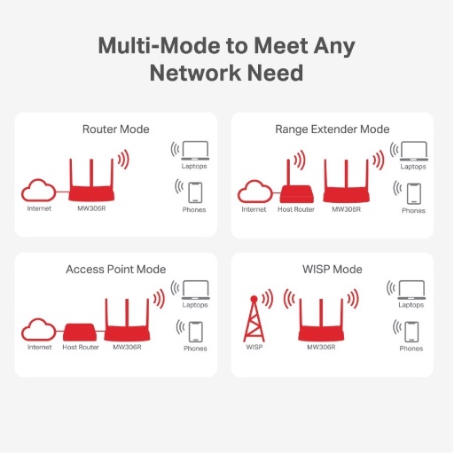 Mercusys MW306R 300 Mbps Multi-Mode Wireless N Router