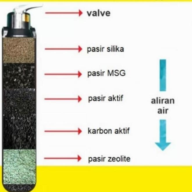 Paket Filter Penjernih Air Sumur Tabung Frp 1054
