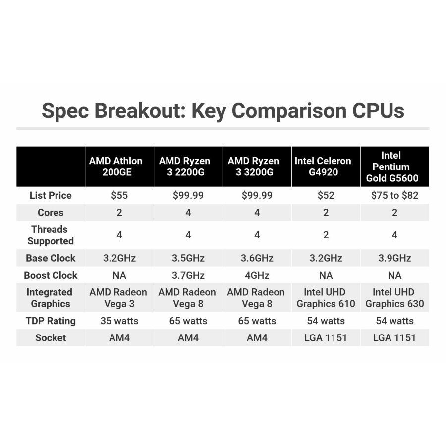 AMD ATHLON 200GE (Radeon Vega 3) 3.2 GHz Cache 4MB 35W Socket AM4