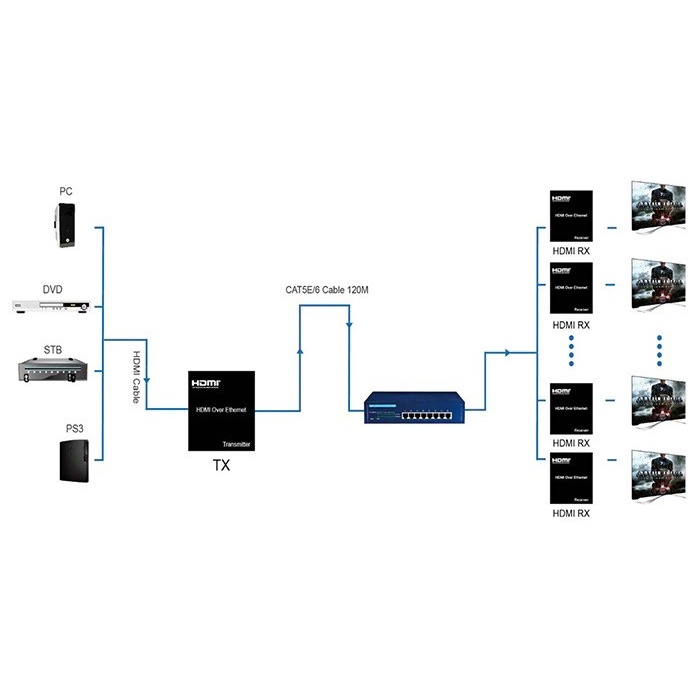 HDTV/HDTV Extender Lan 150M / Extender HDTV 150M