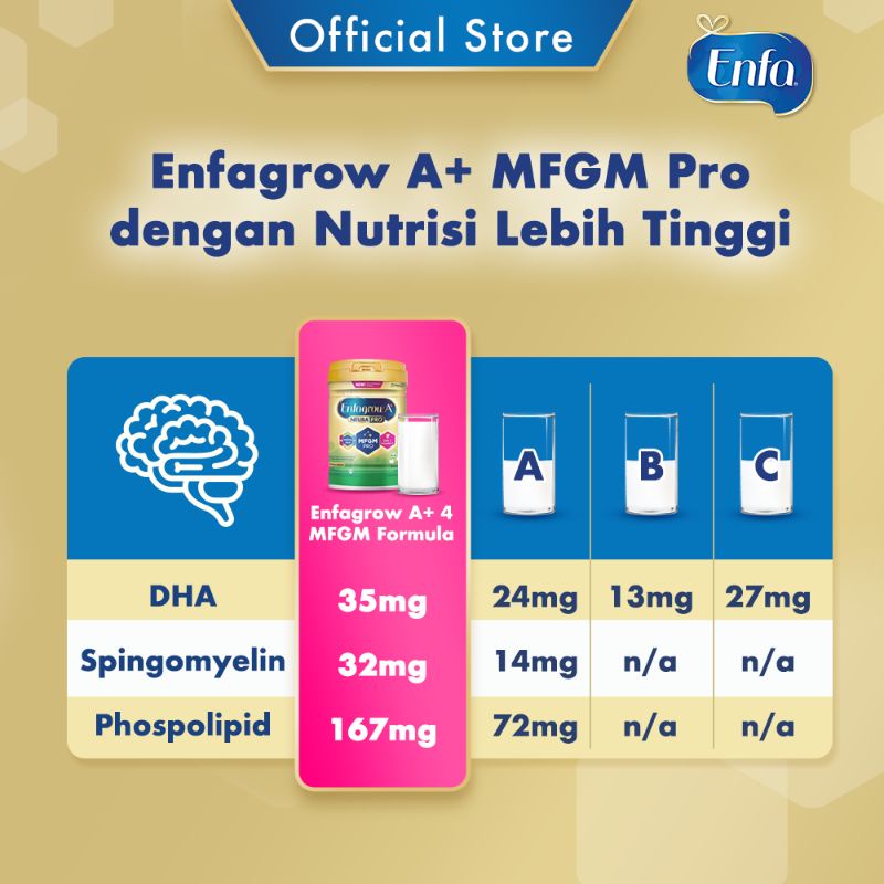 Enfgrow A+ 4 Susu Formula 800g