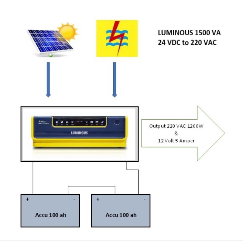 PAKET PLTS HYBRID 1500 VA