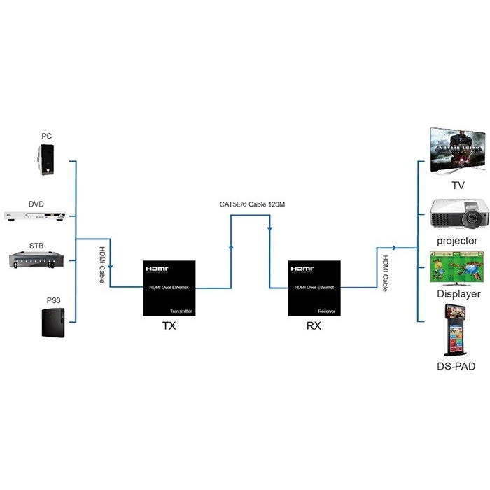 HDTV/HDTV Extender Lan 150M / Extender HDTV 150M