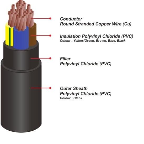 Kabel Listrik NYY 4x16mm2 PULUNG (4x16mm 4x16 mm 4 x 16 mm2)