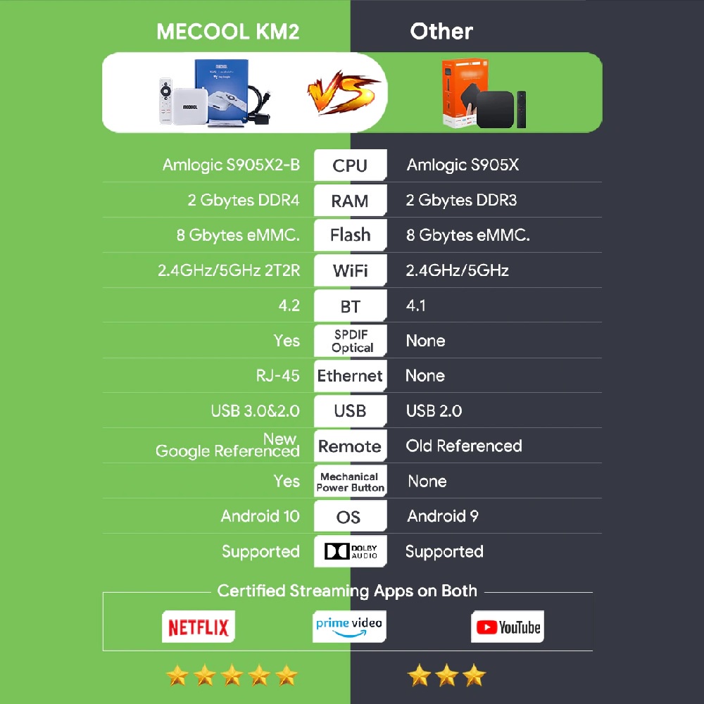 MECOOL KM2 - 4K UHD Android TV Box - Android  TV 11 - TV Box Android dari MECOOL - Sudah Disertifikasi oleh GOOGLE