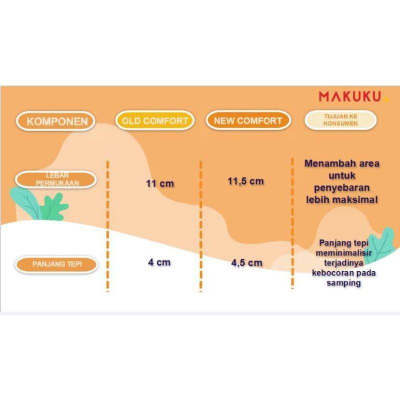 MAKUKU SAP Diapers Comfort+ Tape NB28 | Popok Bayi Perekat